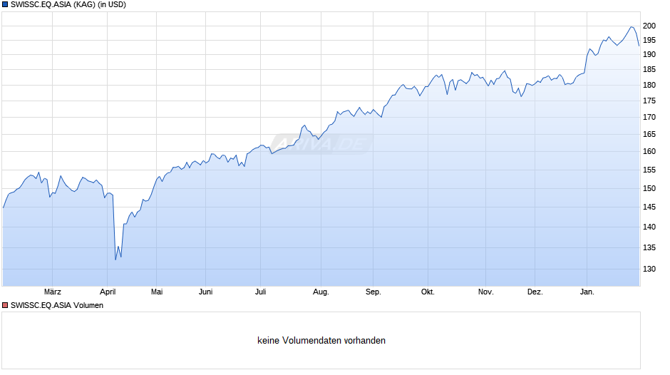SWISSC.EQ.ASIA Chart