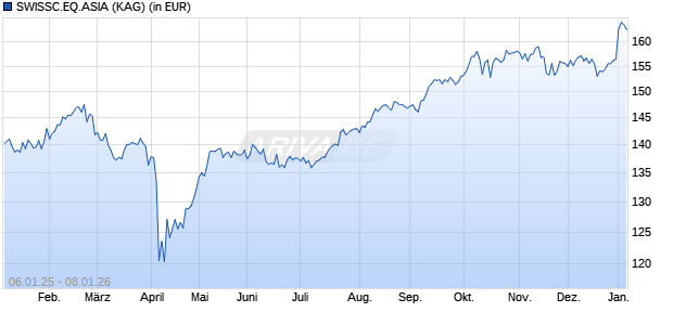 Performance des SWISSC.EQ.ASIA (WKN A2ALYX, ISIN CH0205947960)