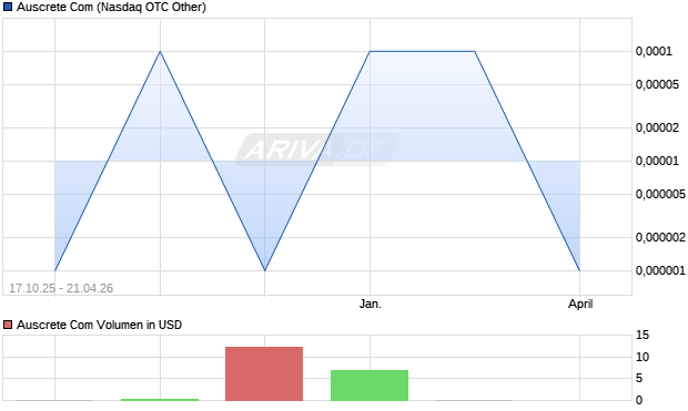 Auscrete Com Aktie Chart