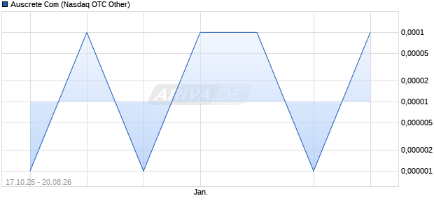Auscrete Com Aktie Chart