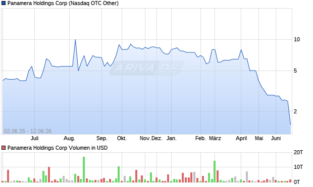 Panamera Holdings Aktie Chart