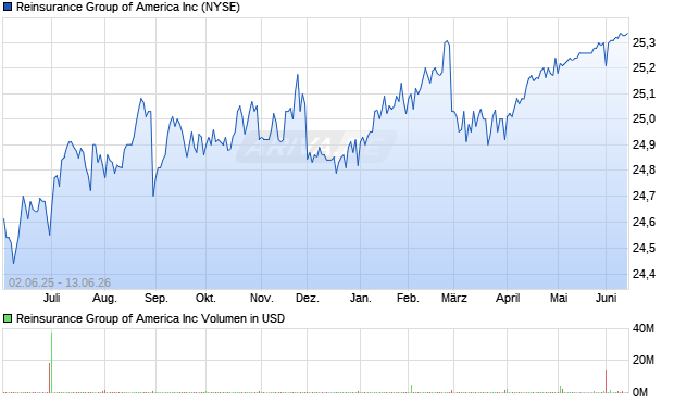 Reinsurance Group of America Aktie Chart