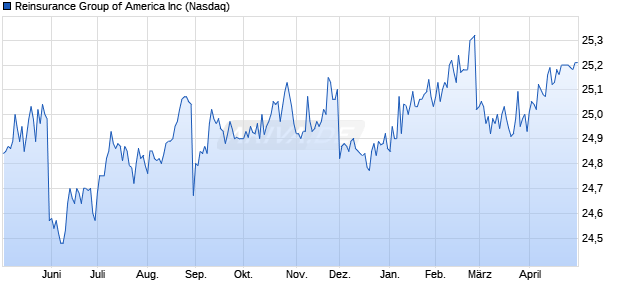 Reinsurance Group of America Aktie Chart
