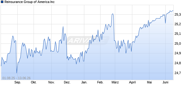 Reinsurance Group of America Aktie Chart