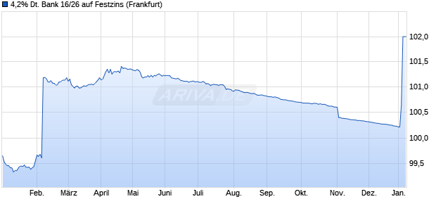 4,2% Deutsche Bank 16/26 auf Festzins (WKN DL19S1, ISIN DE000DL19S19) Chart