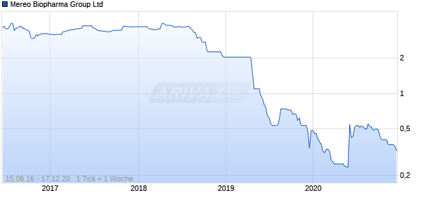 Mereo Biopharma Group Ltd Chart