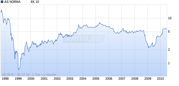 AS NORMA            EK 10 Chart