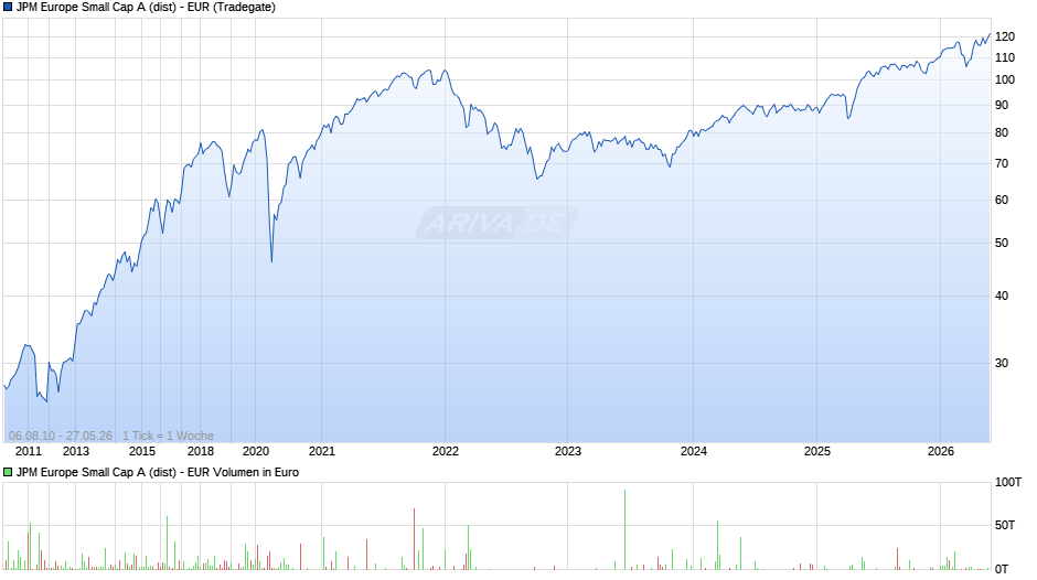 JPM Europe Small Cap A (dist) - EUR Chart