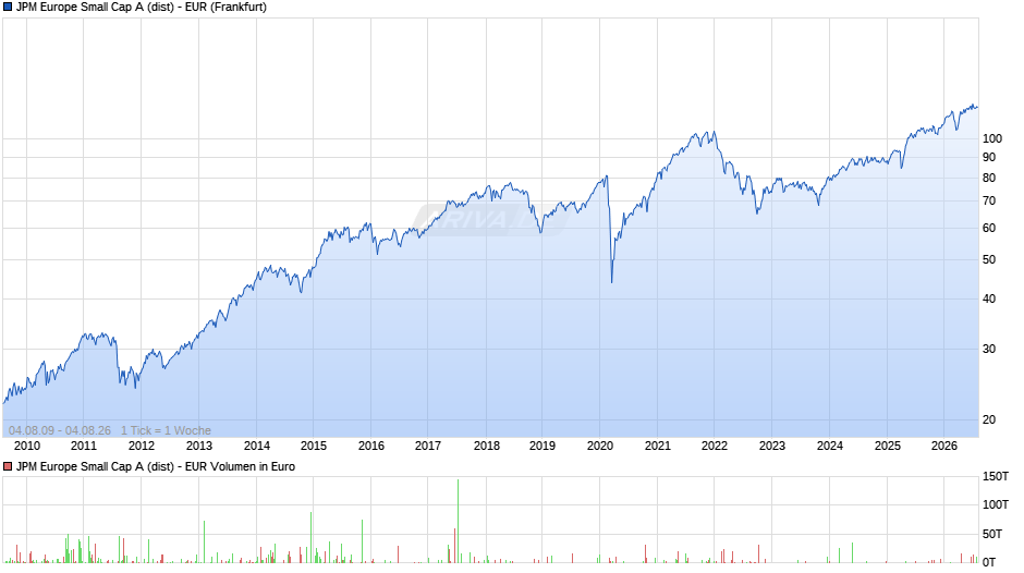 JPM Europe Small Cap A (dist) - EUR Chart