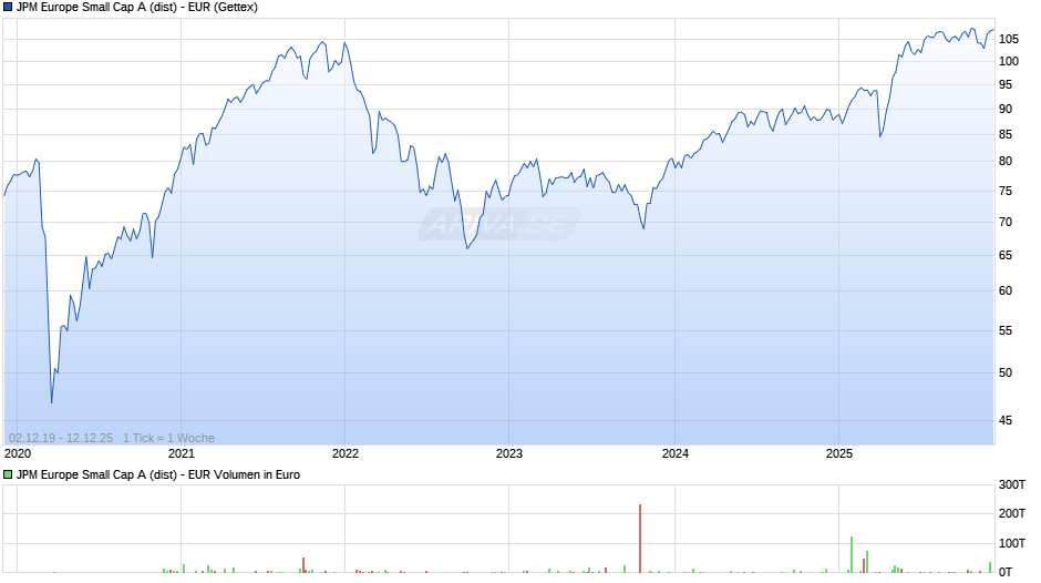 JPM Europe Small Cap A (dist) - EUR Chart