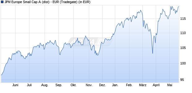 Performance des JPM Europe Small Cap A (dist) - EUR (WKN 973679, ISIN LU0053687074)