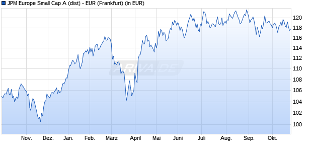 Performance des JPM Europe Small Cap A (dist) - EUR (WKN 973679, ISIN LU0053687074)
