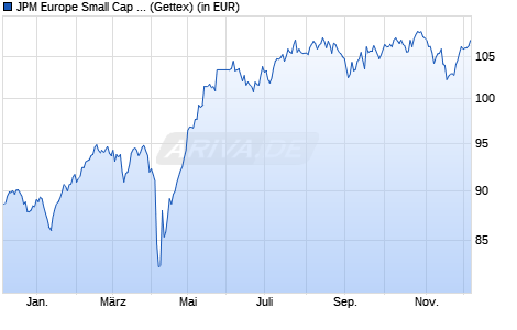 Performance des JPM Europe Small Cap A (dist) - EUR (WKN 973679, ISIN LU0053687074)