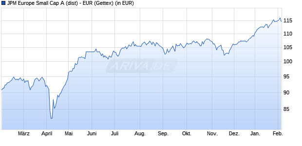 Performance des JPM Europe Small Cap A (dist) - EUR (WKN 973679, ISIN LU0053687074)