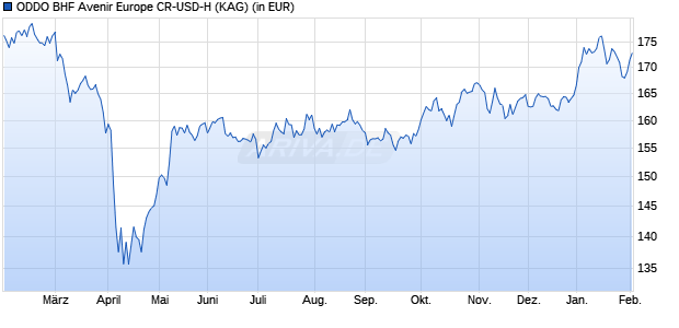 Performance des ODDO BHF Avenir Europe CR-USD-H (WKN A2ALB8, ISIN FR0012224640)