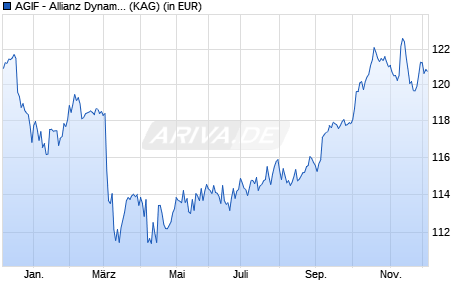 Performance des AGIF - Allianz Dynam. Multi Asset Strategy SRI 15 AT2 H2-CHF (WKN A2AEDL, ISIN LU1363154557)