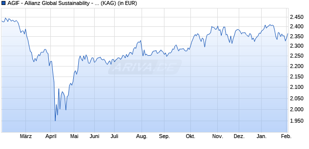 Performance des AGIF - Allianz Global Sustainability - P - EUR (WKN A2AH63, ISIN LU1405890390)