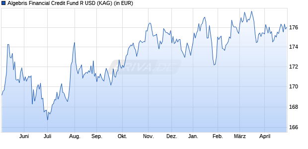 Performance des Algebris Financial Credit Fund R USD (WKN A2ALDZ, ISIN IE00BK017F69)