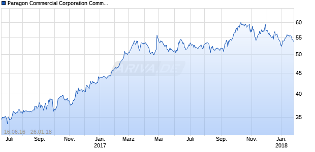 Paragon Commercial Corporation Common Stock Chart