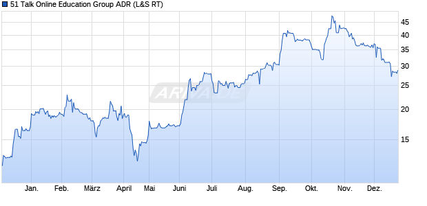 51 Talk Online Education Group Aktie (ADR) Chart