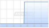 51 Talk Online Education Group ADR Chart