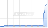 51 Talk Online Education Group ADR Chart