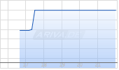 51 Talk Online Education Group ADR Chart