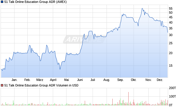 51 Talk Online Education Group Aktie (ADR) Chart