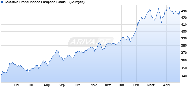 Solactive BrandFinance European Leaders Low risk . Chart