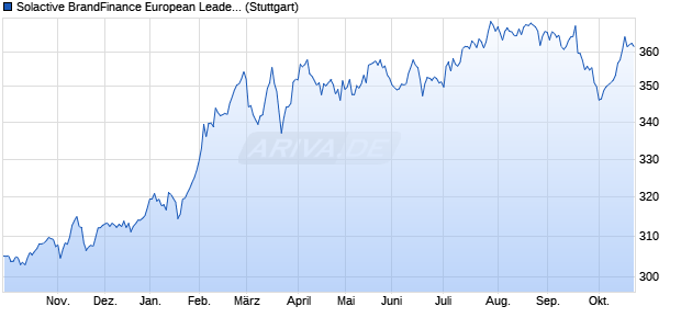 Solactive BrandFinance European Leaders Low risk . Chart