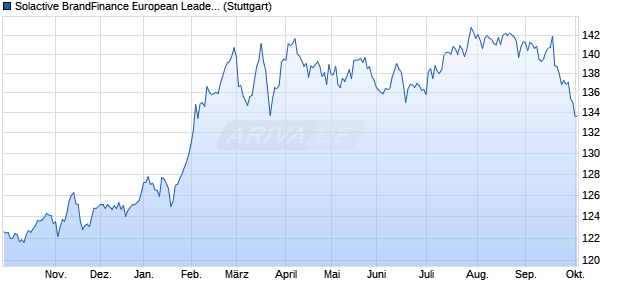 Solactive BrandFinance European Leaders Low risk . Chart