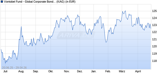 Performance des Vontobel Fund - Global Corporate Bond G-USD (WKN A2ALPT, ISIN LU1309987045)