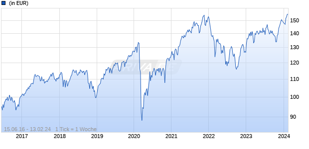 ODDO BHF Algo Trend Eurozone CR-EUR Chart