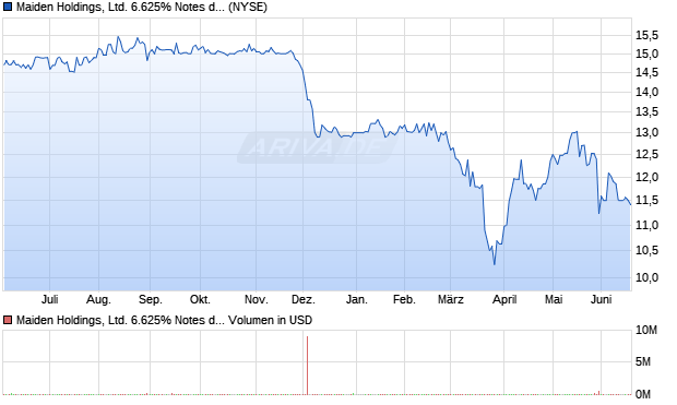 Maiden Holdings, Ltd. 6.625% Notes due 2046 Aktie Chart