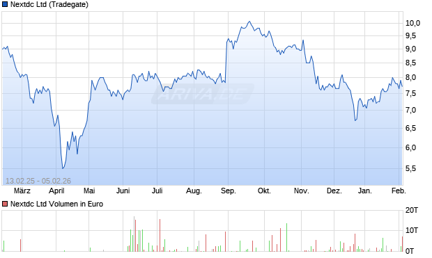 Nextdc Aktie Chart