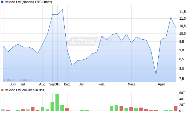 Nextdc Aktie Chart