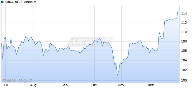 KUKA AG Z.Verkauf Chart