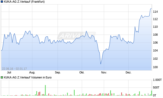 KUKA AG Z.Verkauf Aktie Chart