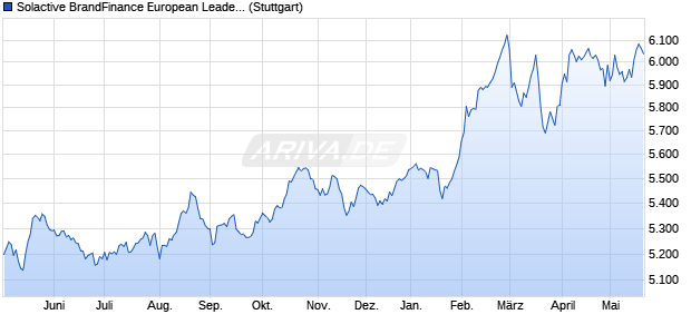 Solactive BrandFinance European Leaders Select 30 . Chart