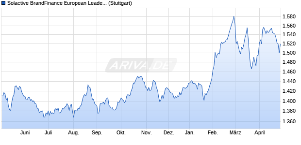 Solactive BrandFinance European Leaders Select 30 . Chart