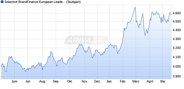 Solactive BrandFinance European Leaders Select 30 . Chart