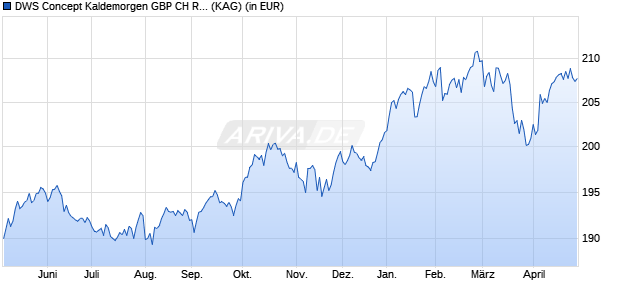 Performance des DWS Concept Kaldemorgen GBP CH RD (WKN DWSK50, ISIN LU1422958493)