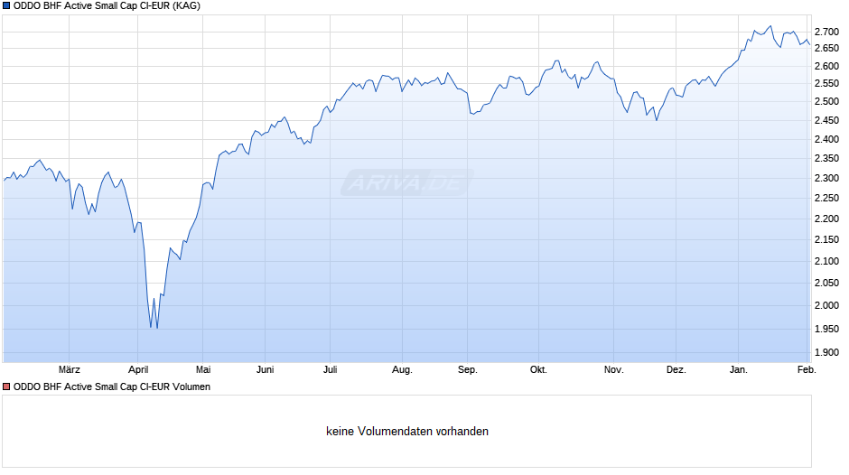 ODDO BHF Active Small Cap CI-EUR Chart