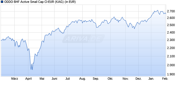 Performance des ODDO BHF Active Small Cap CI-EUR (WKN A2AA5V, ISIN FR0011606276)