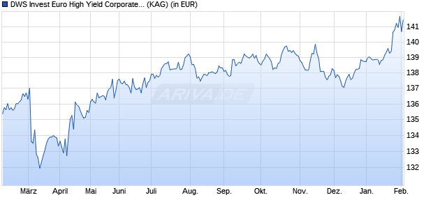 Performance des DWS Invest Euro High Yield Corporates CHF FCH (WKN DWS2GJ, ISIN LU1426784200)