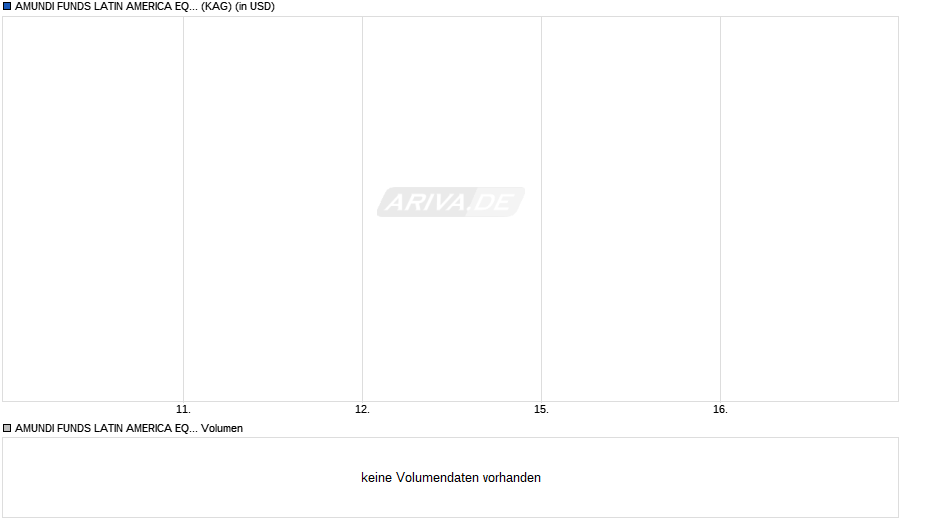AMUNDI FUNDS LATIN AMERICA EQUITY - I USD AD (D) Chart