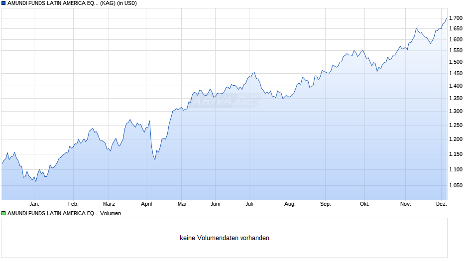 AMUNDI FUNDS LATIN AMERICA EQUITY - I USD AD (D) Chart