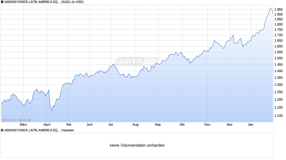 AMUNDI FUNDS LATIN AMERICA EQUITY - I USD AD (D) Chart