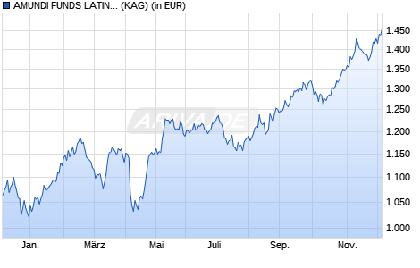 Performance des AMUNDI FUNDS LATIN AMERICA EQUITY - I USD AD (D) (WKN A0DP1D, ISIN LU0201602413)