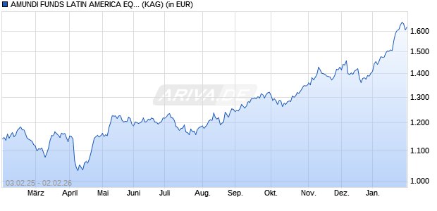 Performance des AMUNDI FUNDS LATIN AMERICA EQUITY - I USD AD (D) (WKN A0DP1D, ISIN LU0201602413)